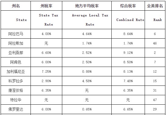 注冊美國公司選哪個州好