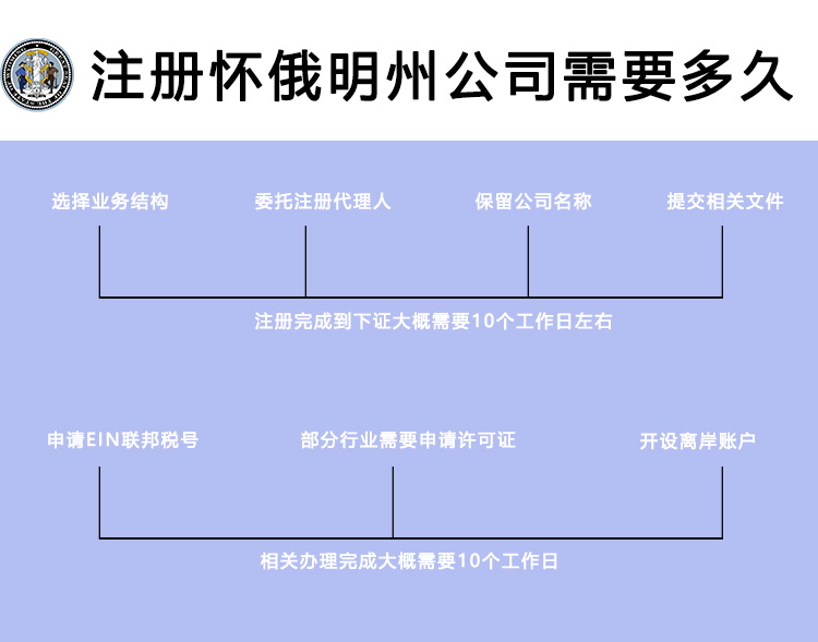 注冊(cè)美國(guó)懷俄明州公司需要多久